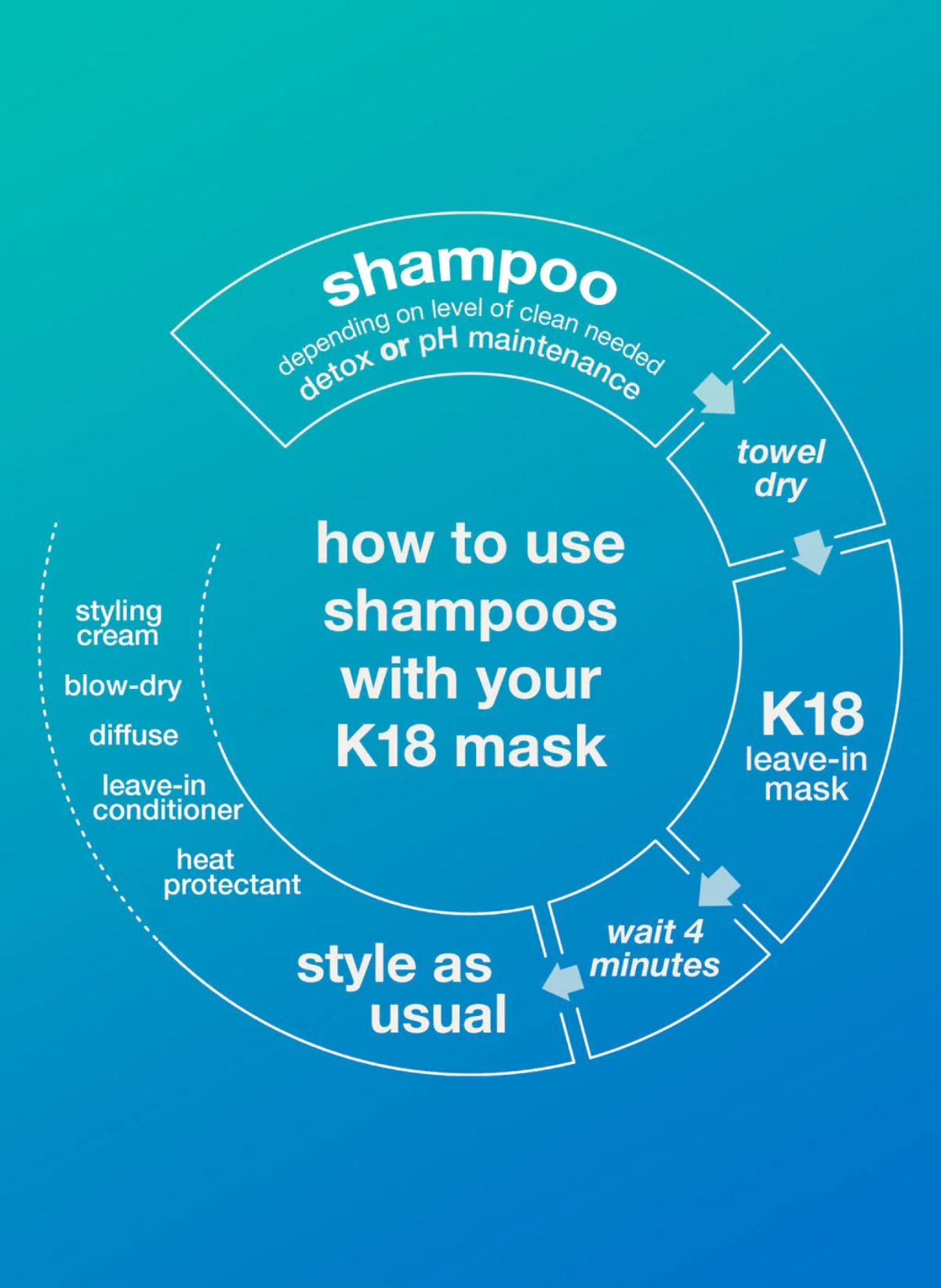 K18 PEPTIDE PREP Detox Shampoo image 4
