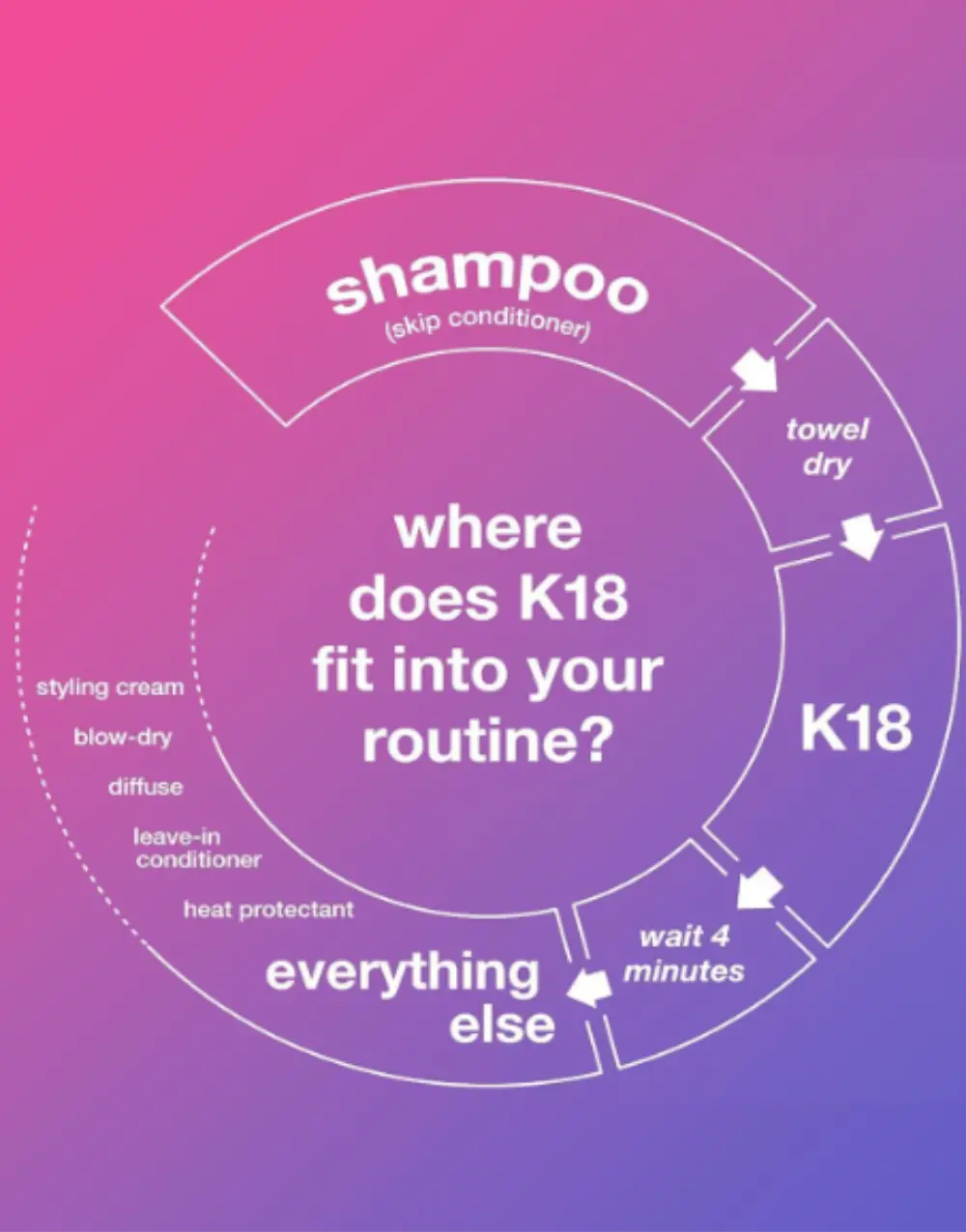 K18 Leave-in Molecular Repair Hair Mask 50ml image 7