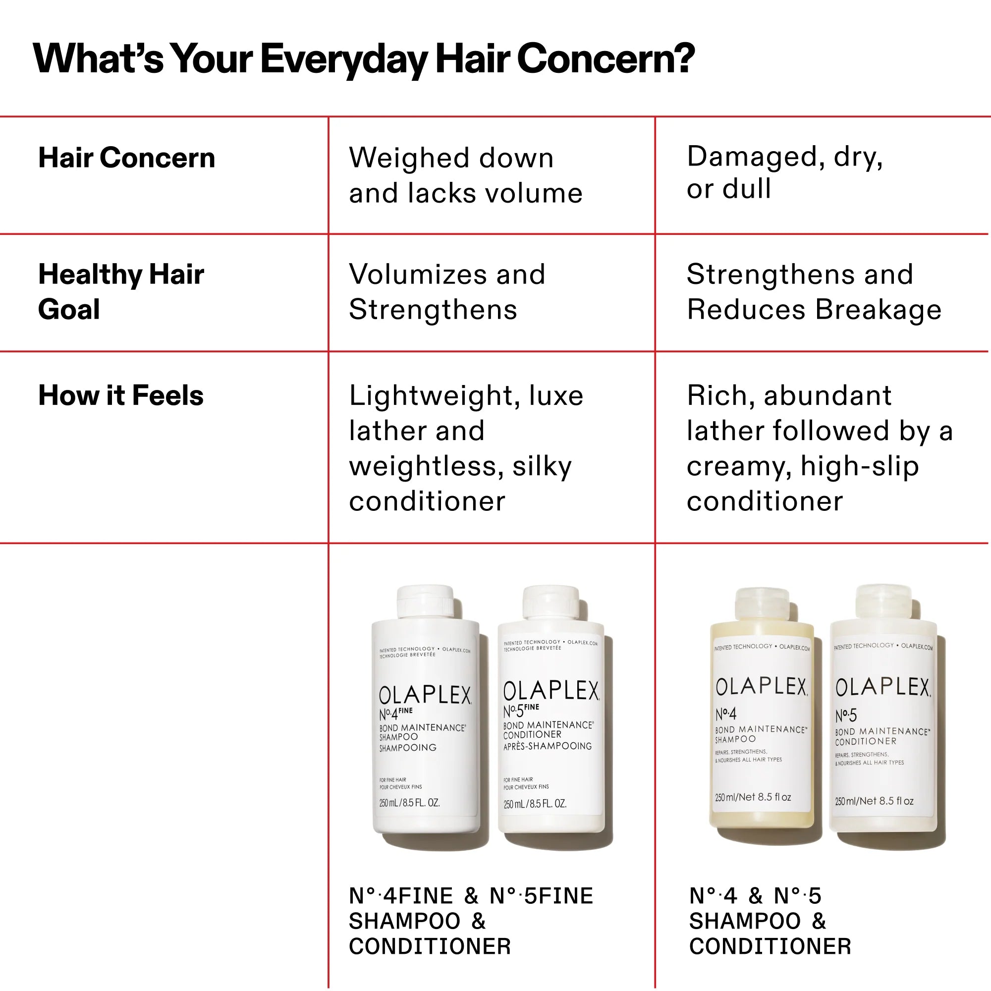 Olaplex No.5 FINE BOND MAINTENANCE CONDITIONER 250ml image 5